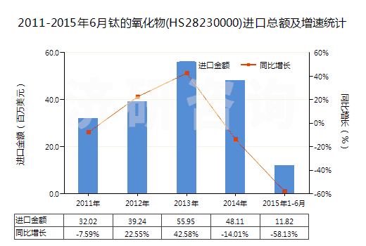 2011-2015年6月鈦的氧化物(HS28230000)進(jìn)口總額及增速統(tǒng)計(jì)